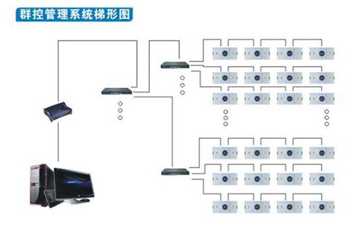 群控FFU(風(fēng)機(jī)過(guò)濾單元)可多組群控，將十臺(tái)，幾十臺(tái)FFU(風(fēng)機(jī)過(guò)濾單元)連接在一起