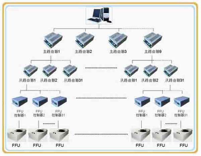 群控FFU，比普通FFU每天節(jié)約點(diǎn)。