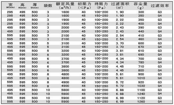 G3級(jí)G4級(jí)袋式初效過(guò)濾器尺寸、風(fēng)量、容塵量參數(shù)