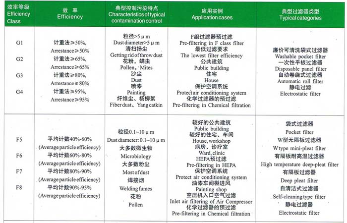 初效、中效過濾器選型依據(jù)