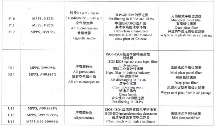 亞高效、高效、超高效空氣過濾器選型依據(jù)